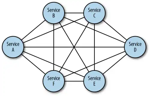 Service Mesh Architecture and Components