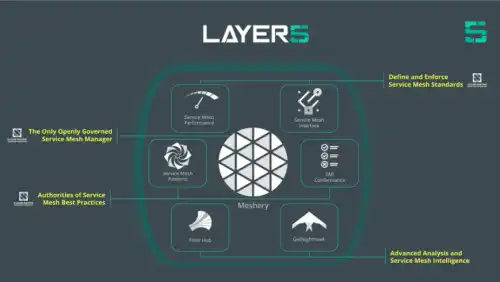 An introduction to all Layer5 repositories