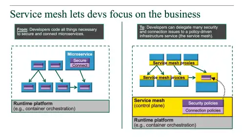 Forrester: Layer5 and Meshery Help Developers Focus On The Business