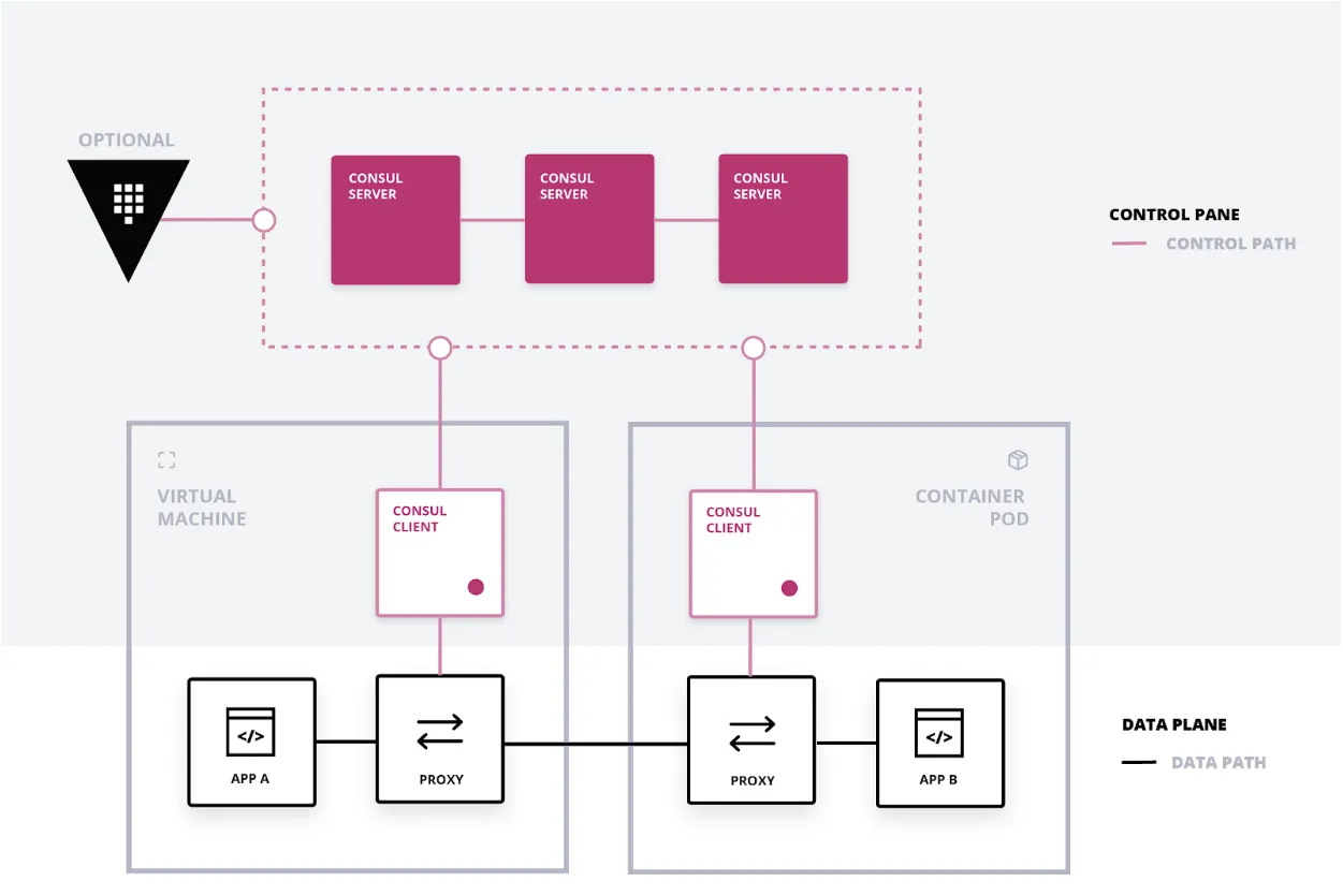 Service Mesh