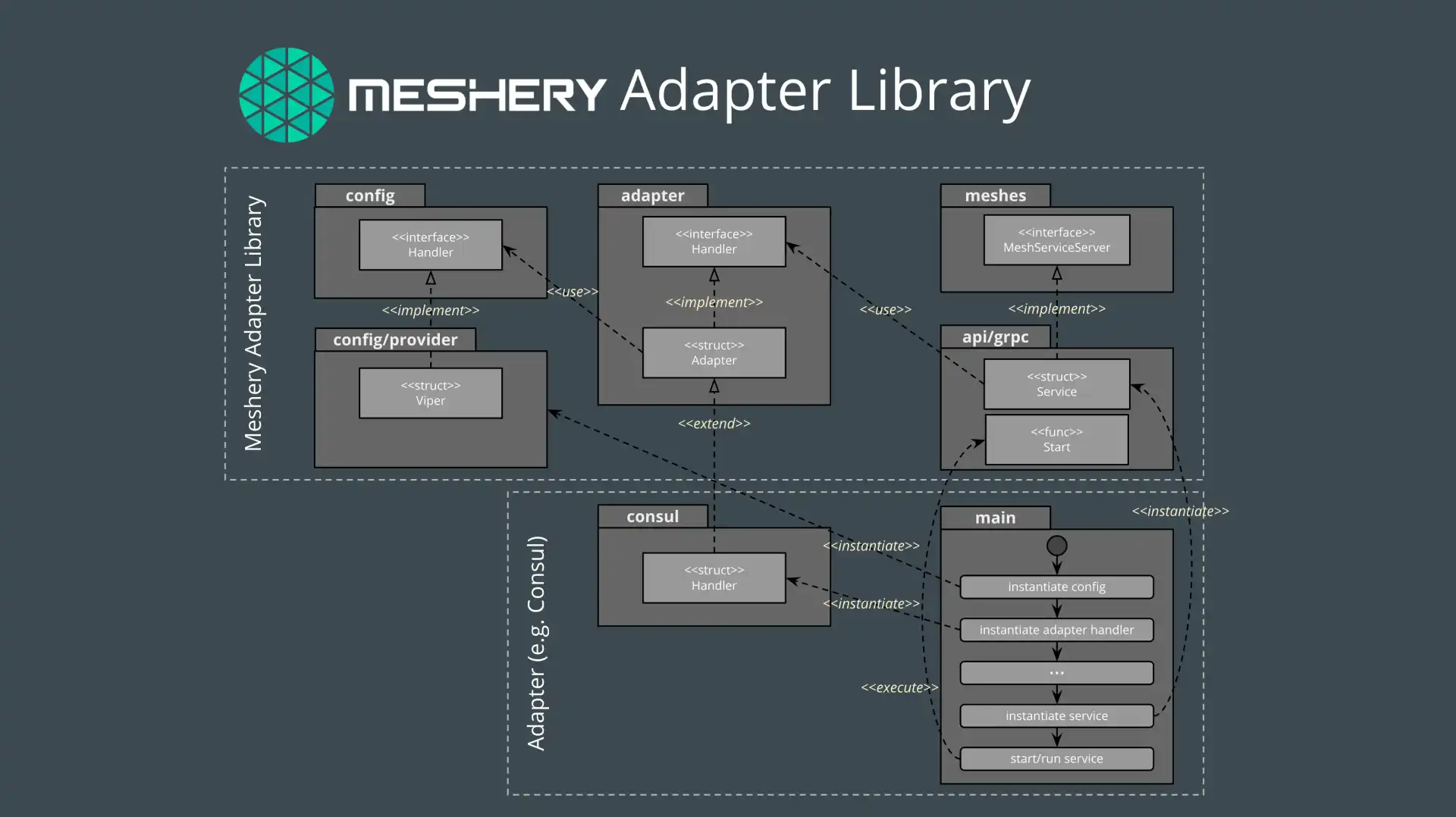 Introducing Meshkit and the Meshery Adapter Library