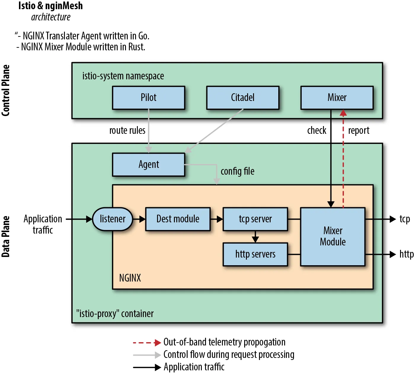 Swapping Proxy