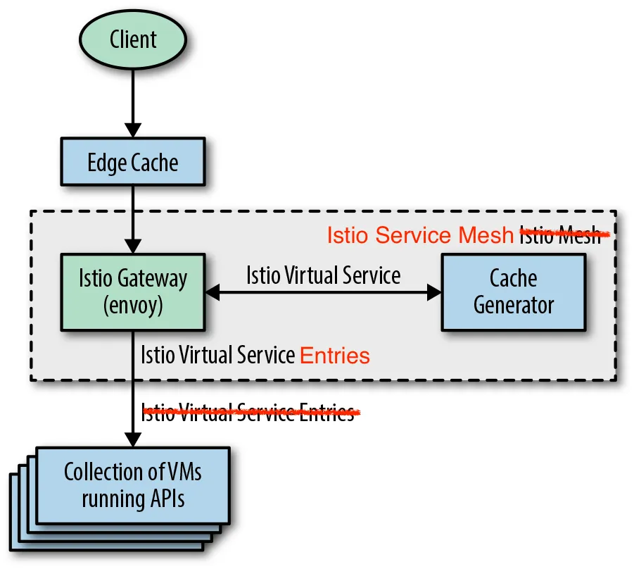 ingress traffic control