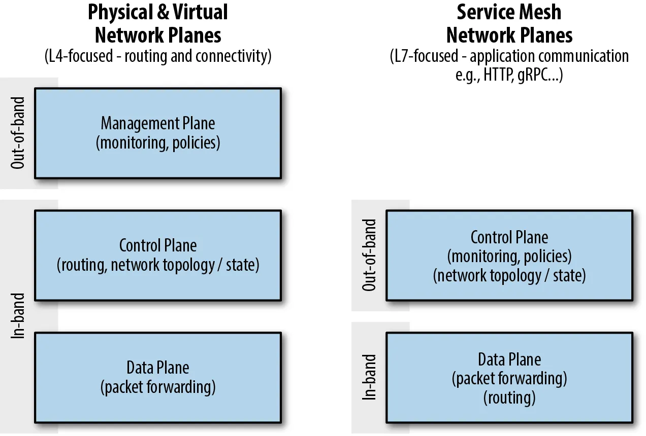 Network Planes