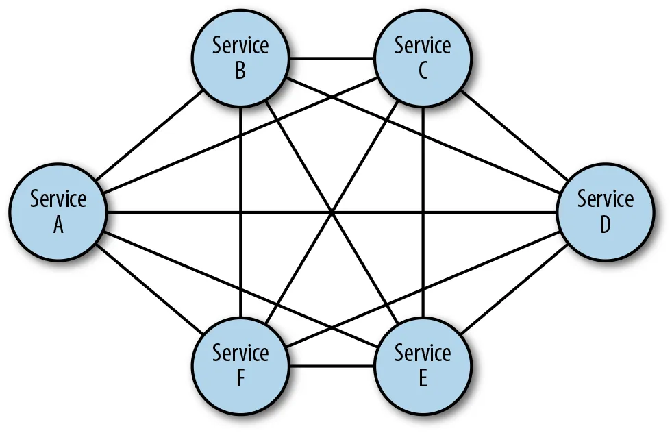 Mesh Topology