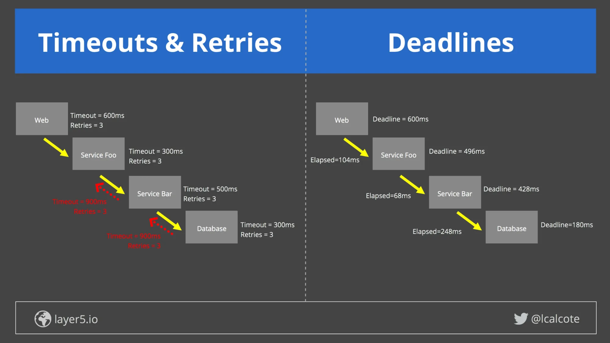 Deadlines