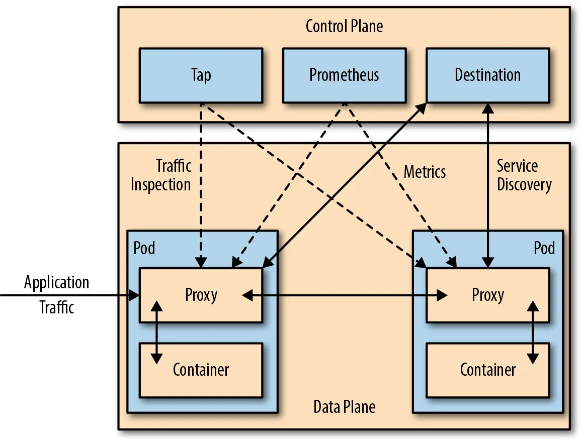 Service Mesh Architecture and Components