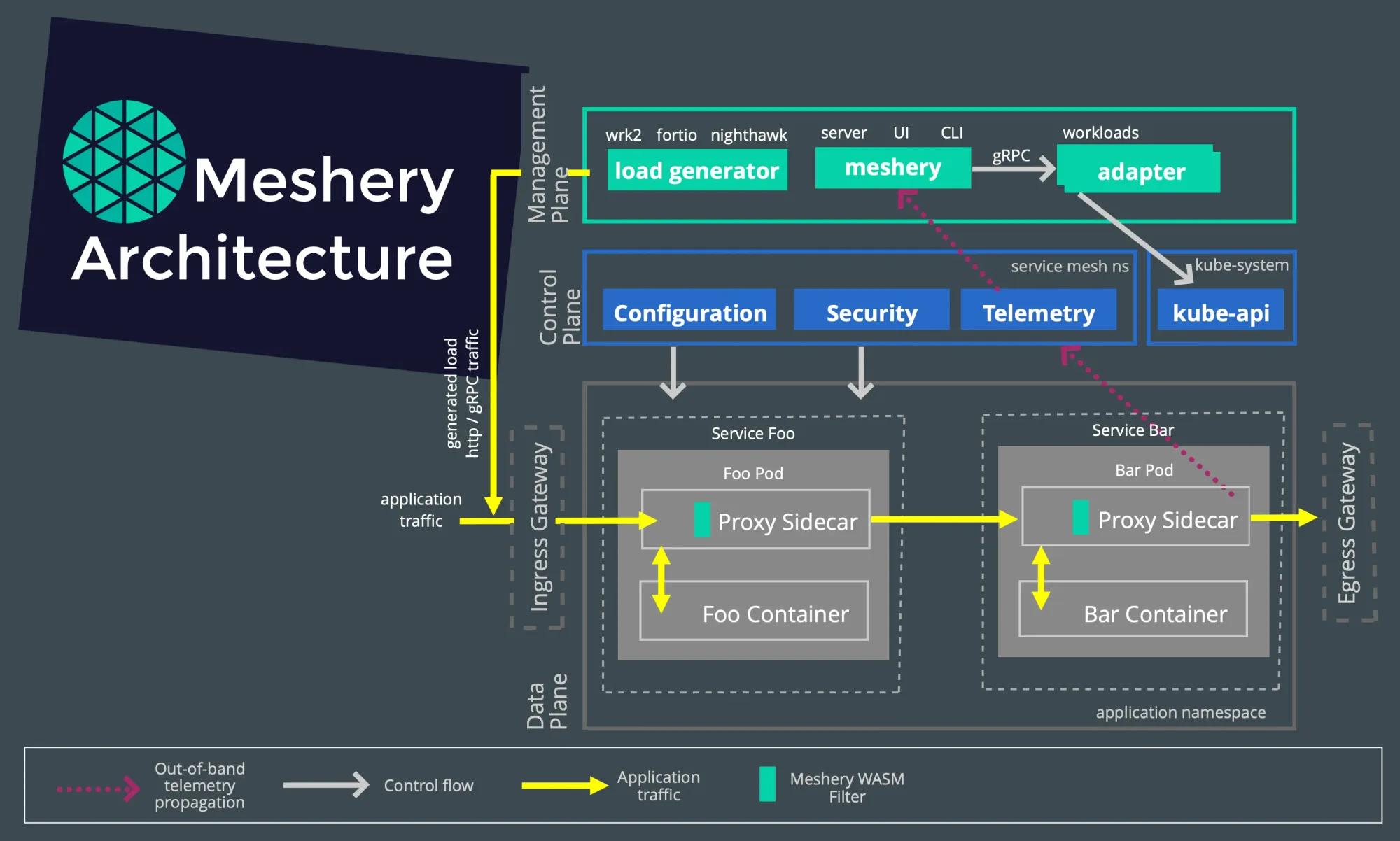 Meshery