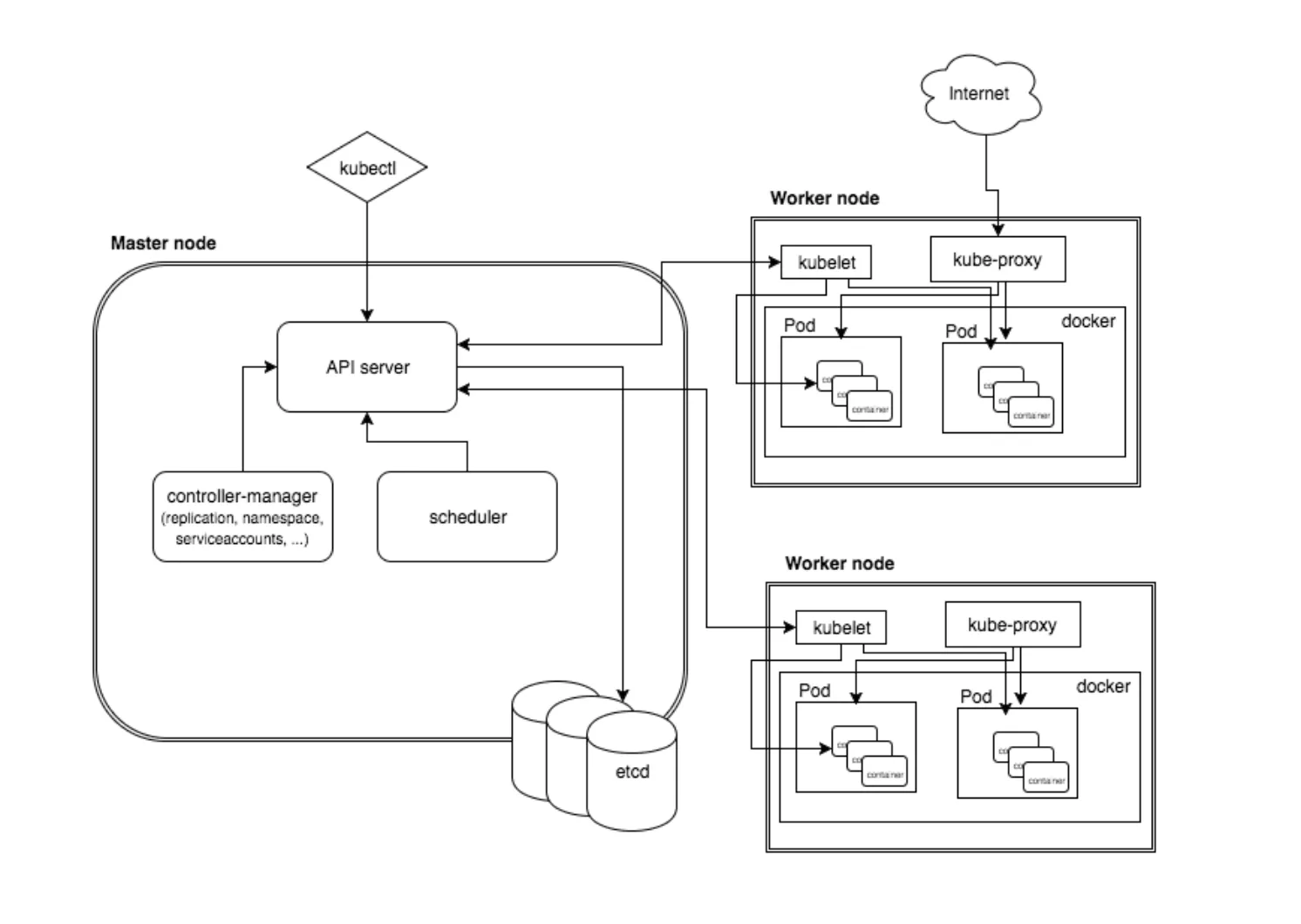 Simple Kubernetes Architecture Diagram