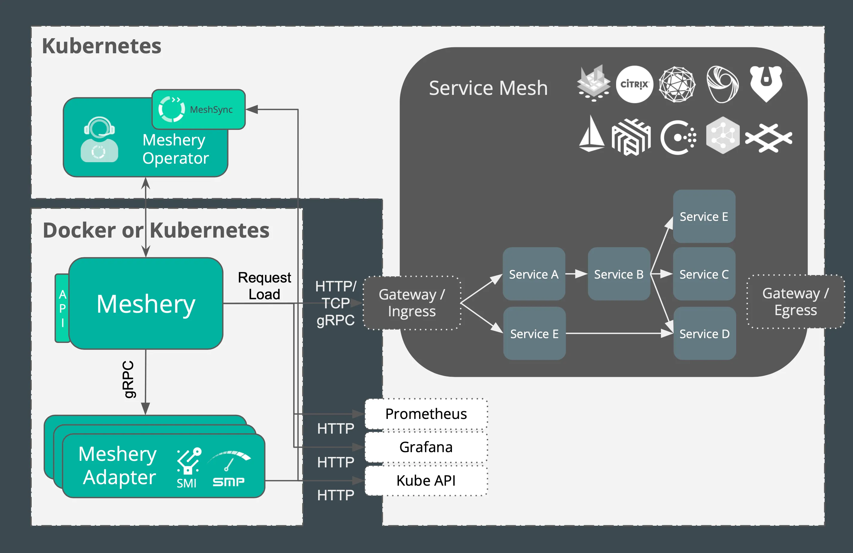 Kubernetes Architecture