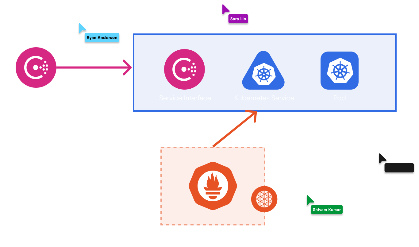 Scale DevOps practices