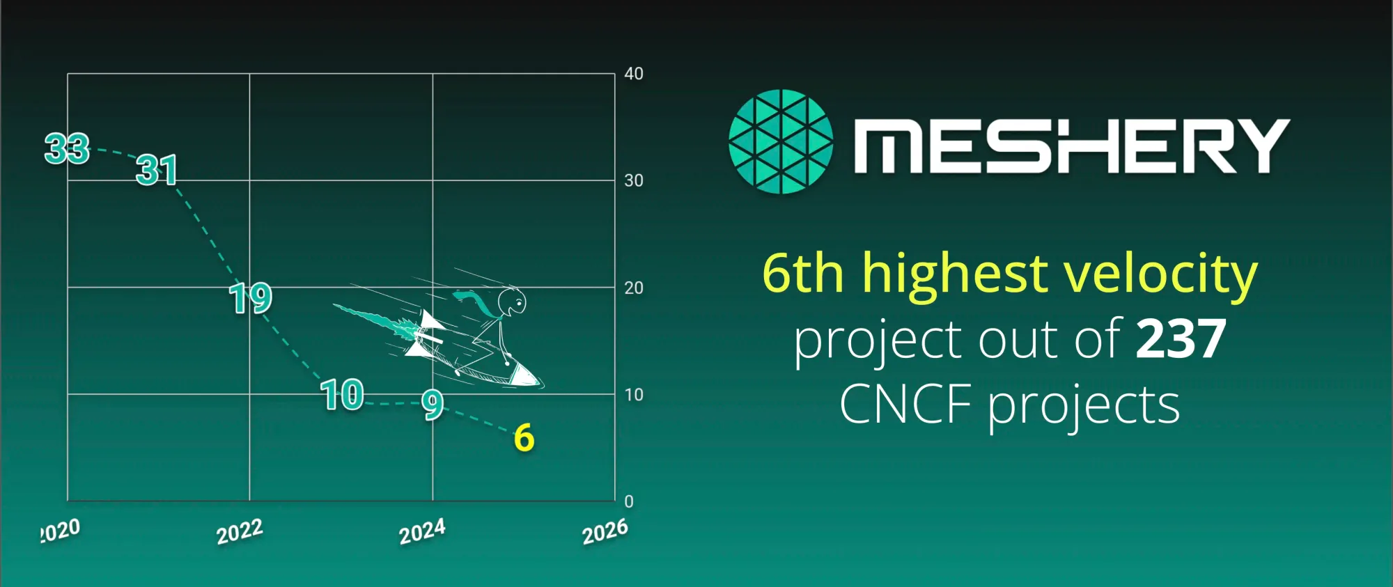 Meshery achieved the status of the sixth highest-velocity project within the Cloud Native Computing Foundation (CNCF).