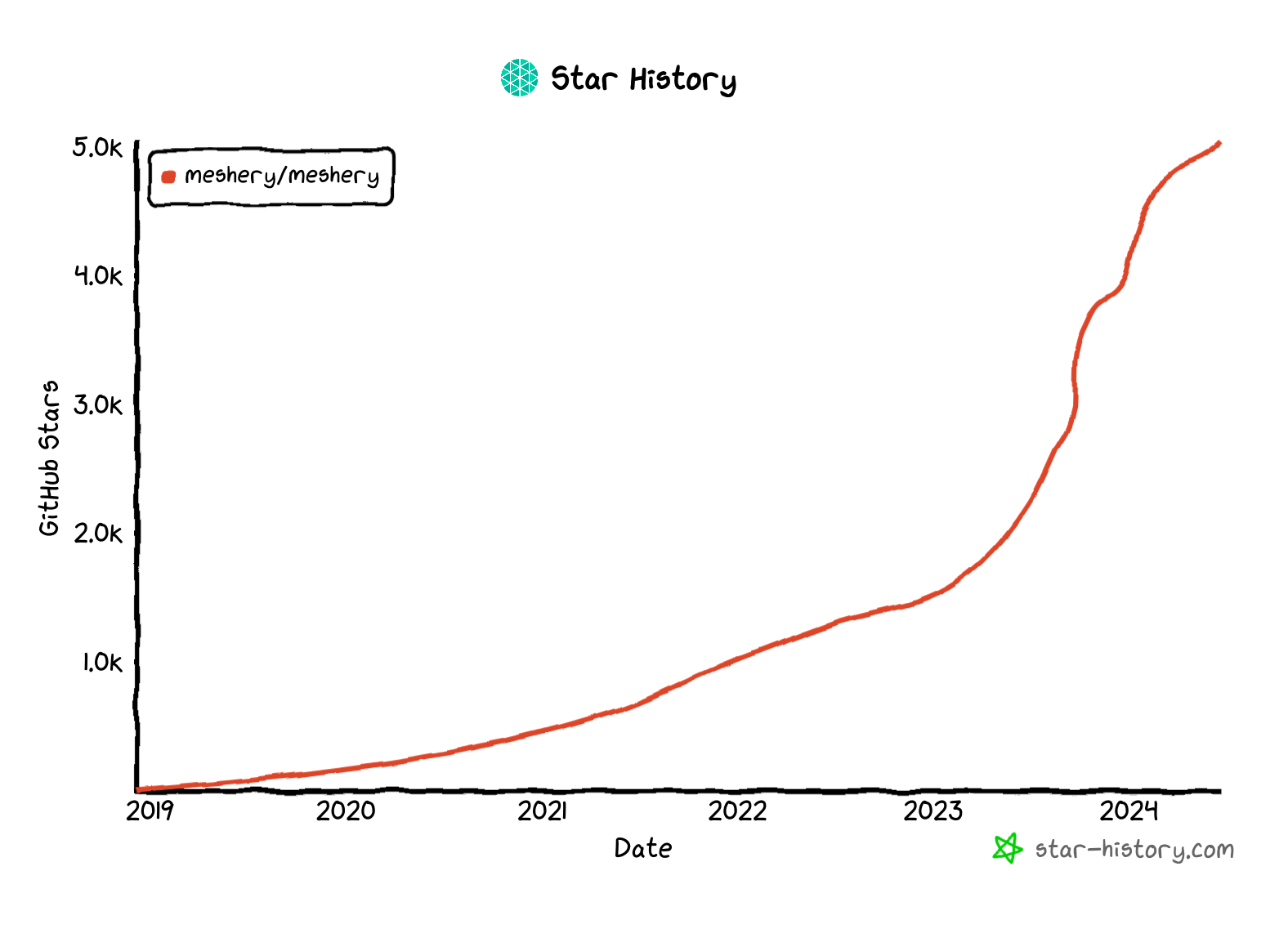 Star history