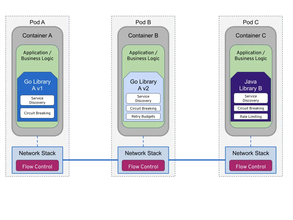 service mesh client libraries